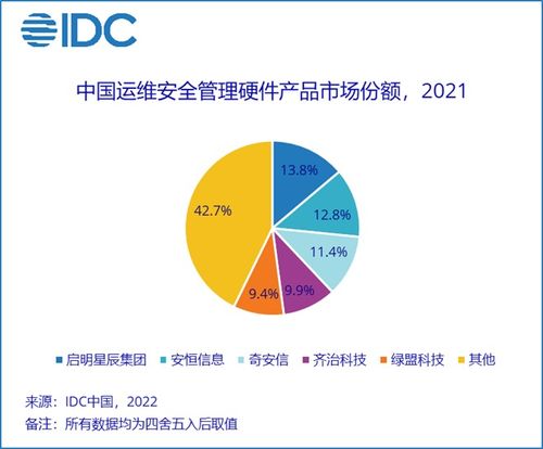 IDC報告 2021年中國運維安全管理產品硬件市場規模達1.6億美元，同比增長18.9%凸顯供應鏈管理關鍵作用